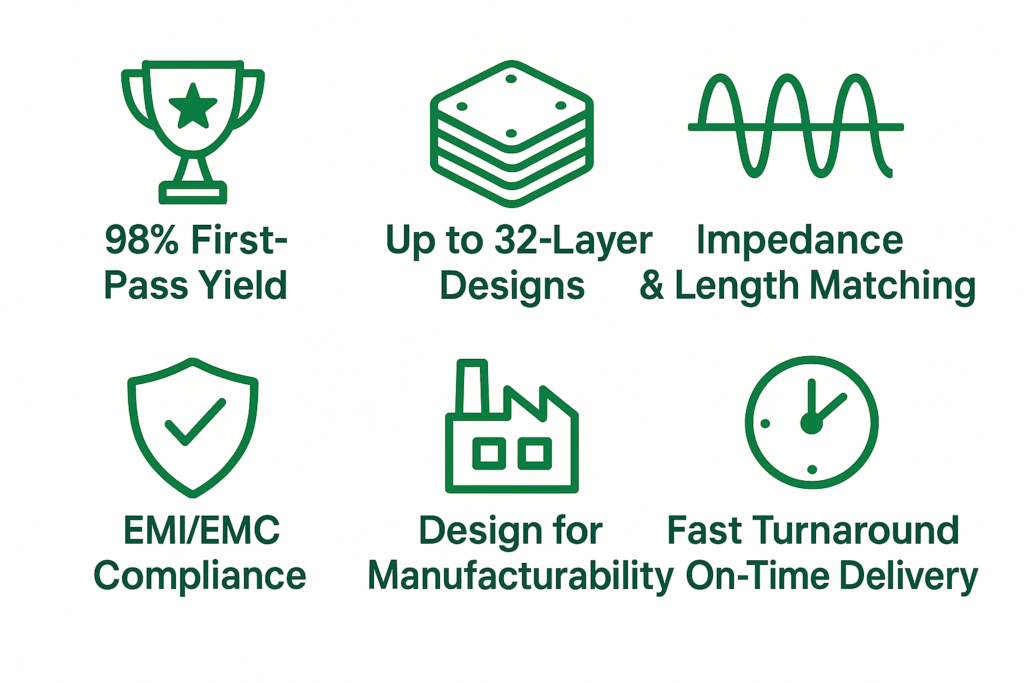 “Infographic of six PCB design USPs arranged in two rows of three icons: 98% First-Pass Yield, Up to 32-Layer Designs, Impedance & Length Matching, EMI/EMC Compliance, Design for Manufacturability, Fast Turnaround & On-Time Delivery.”